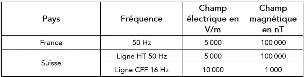 normes officielles ondes électromagnétiques basses fréquences France Suisse 50 Hz 16,7 Hz