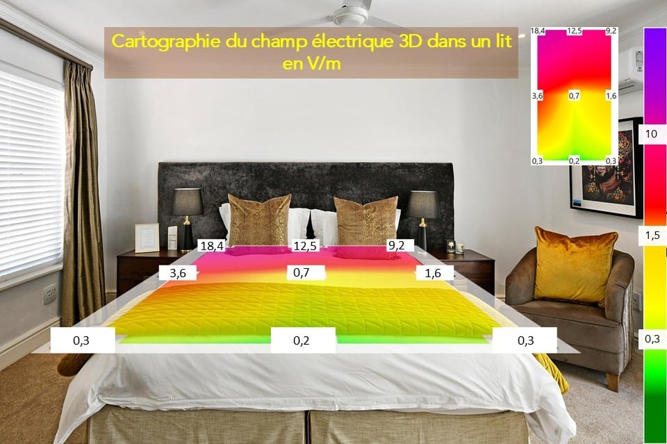 Mesure du champ électrique basse fréquence 3D d'un lit