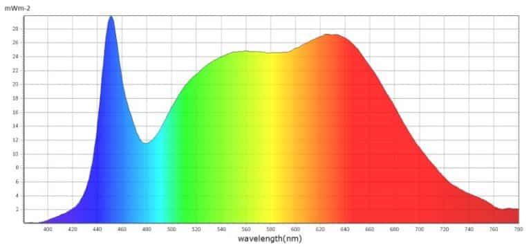 Spectre lumineux typique d'une ampoule leds - pic de bleu